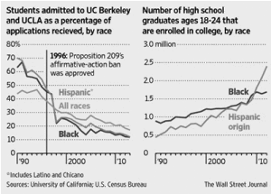 Percentage of students and race enrolled in college chart