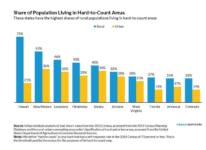 This chart shows the states that have the highest shares of rural populations living in hard-to-count areas