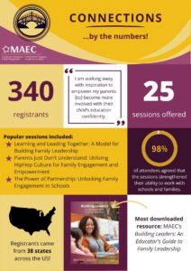 flyer highlighting data from the 2025 connections conference.
